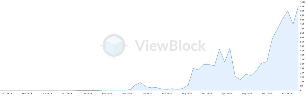 arweave monthly transactions june 2023 record high chart