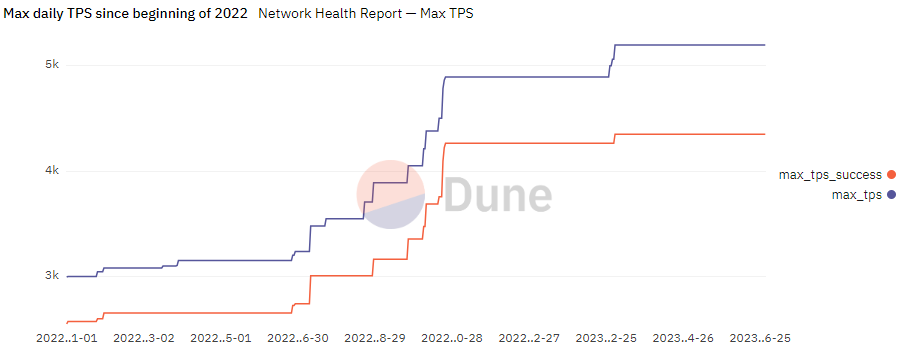 Solana network health report
