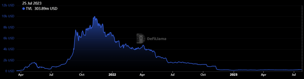 solana tvl defillama july 2023