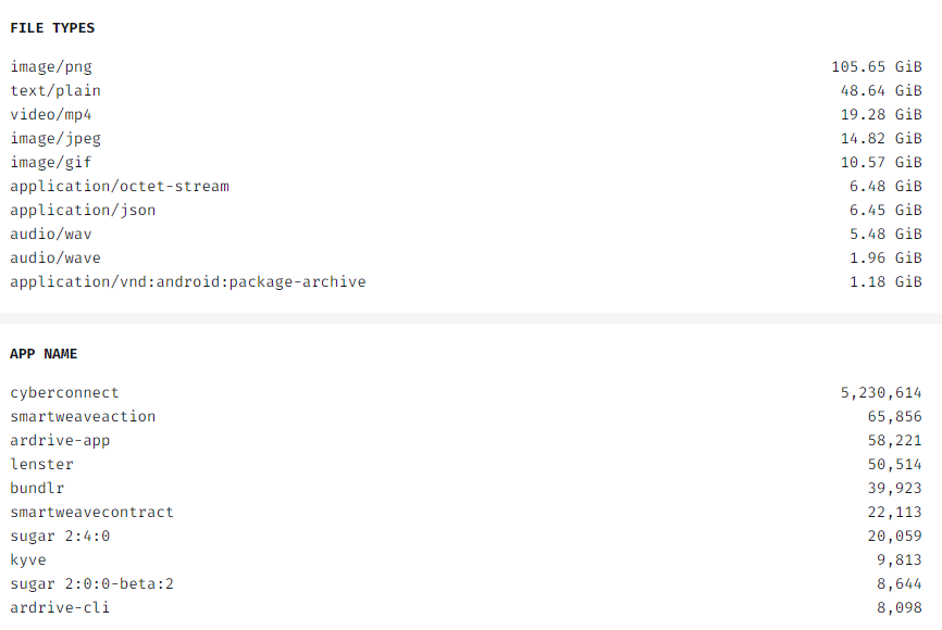 Last 7 days Arweave Data File Types and App Names
