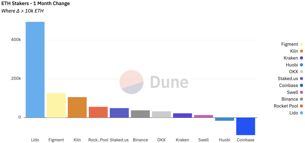 dune lido one month change eth staked
