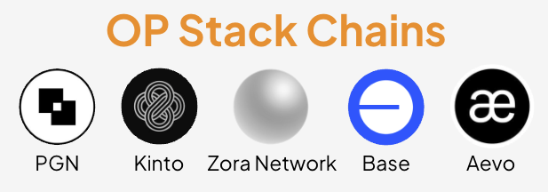 op stack chains pgn gitcoin kinto zora network base aevo