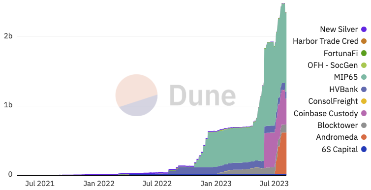 dune rwa makerdao new silver harbor trade cred