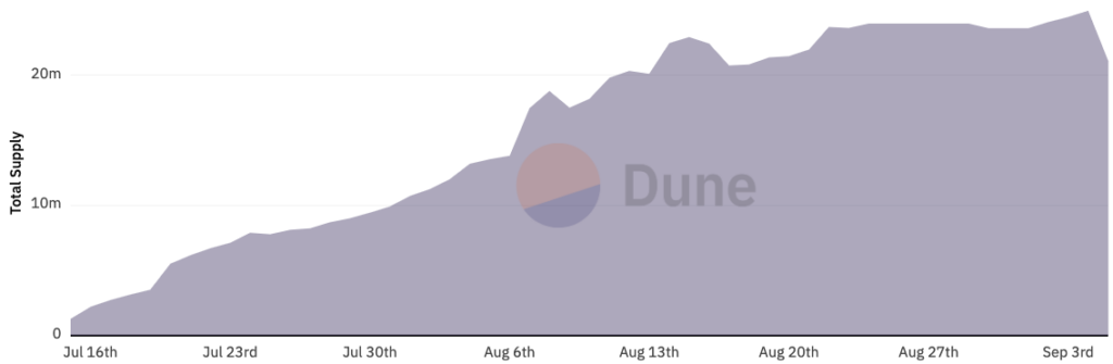 GHO supply dune board stablecoin august