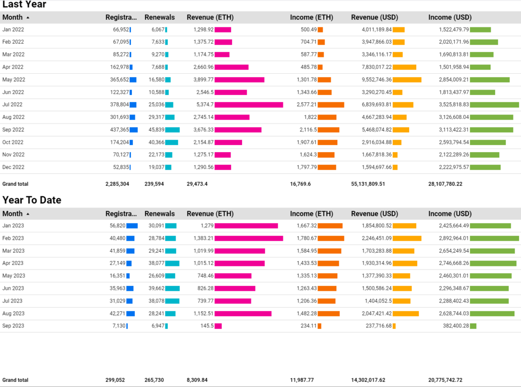 ens dashboard stats comparison august 2023