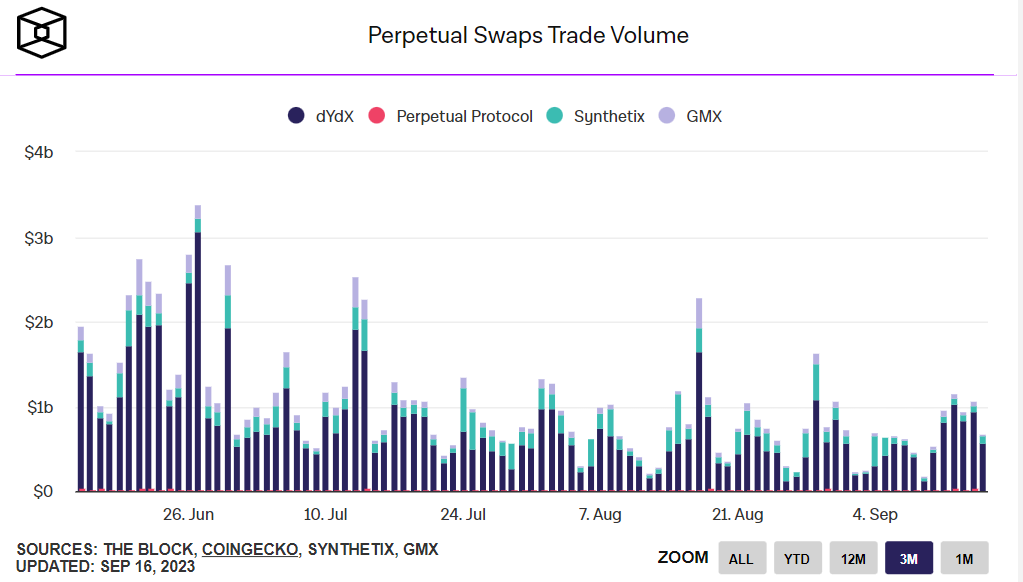 Pro Monthly Altcoin Report: SOL, MATIC, ATOM, RPL & DYDX 2 Last 3 months of perpetual swaps trade volume