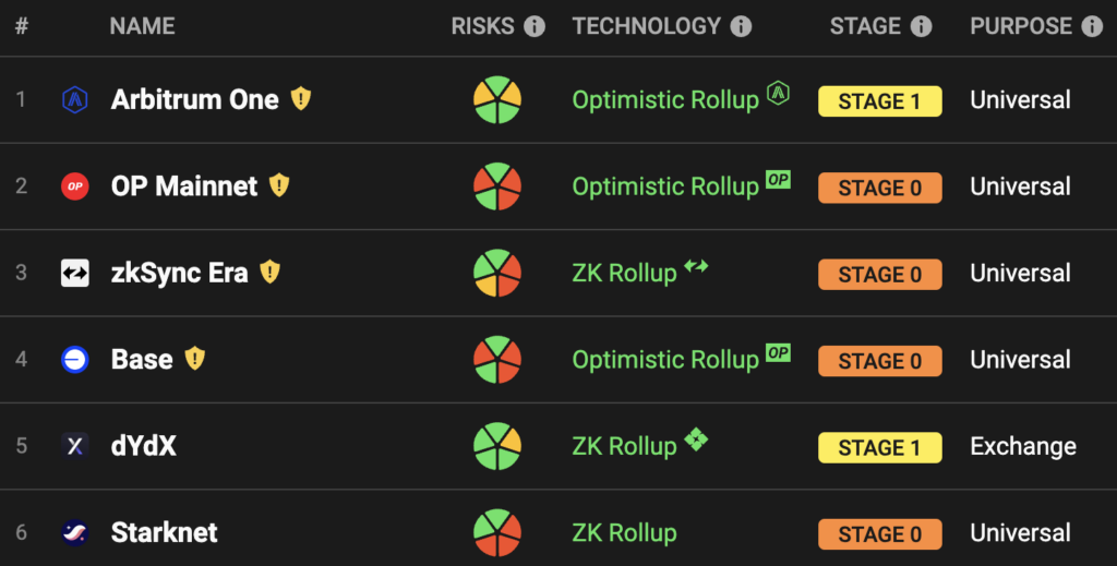 arbitrum stage 1 l2beat bold