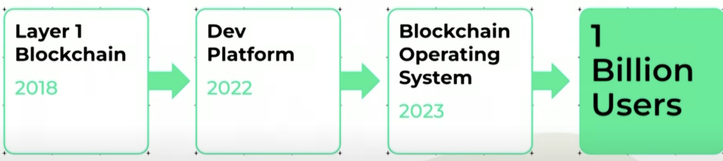 Evolution of NEAR Protocol in pursuit of its goal to attract a billion users