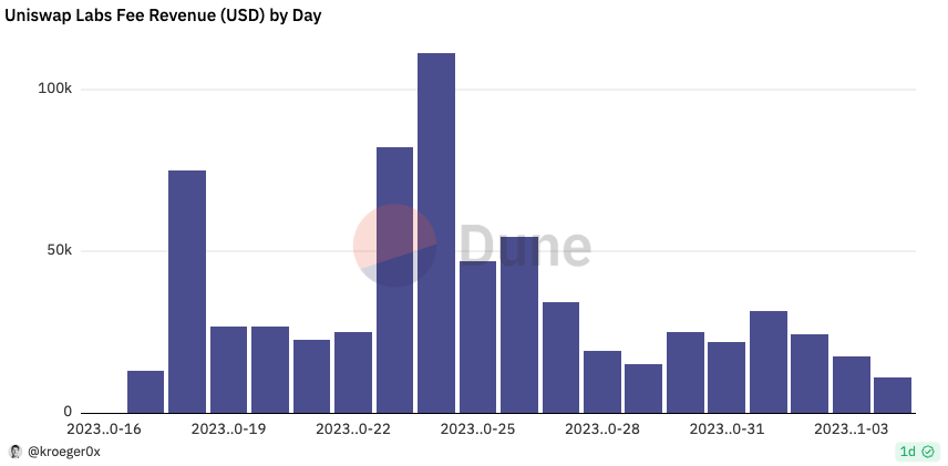 uniswap labs fee dune november 2023