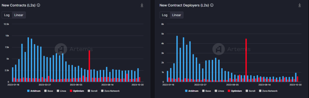 contract deployments optimism arbitrum artemis