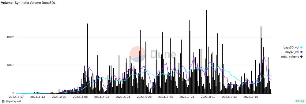 dune volume synthetix 7 day 30 day