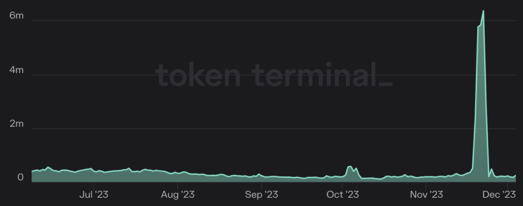 avalanche c chain transactions chart dec 4 2023