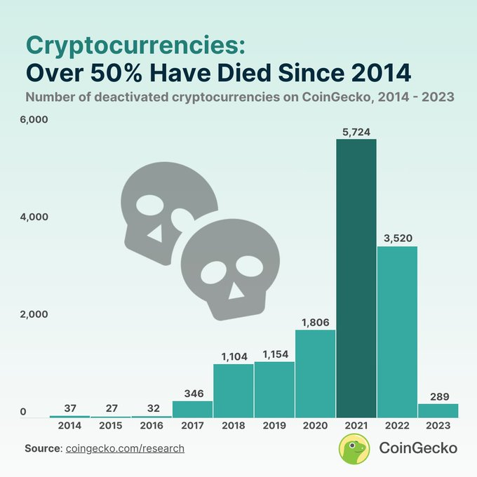 Confidently Reassess Cryptocurrencies In 5 Powerful Steps 2 coingecko dead cryptocurrency