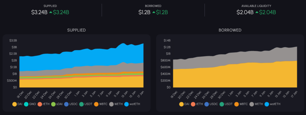 Growth in assets supplied and borrowed sparklend