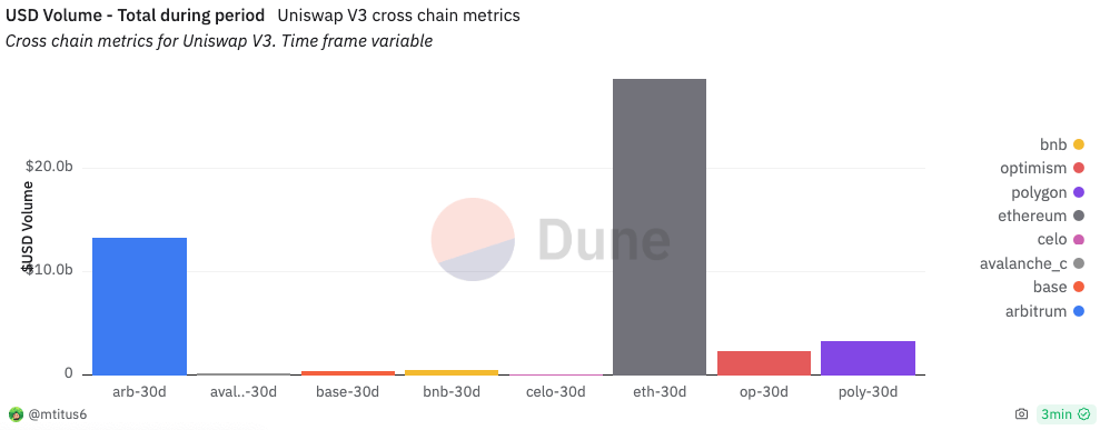 dune uniswap cross chain january 2024