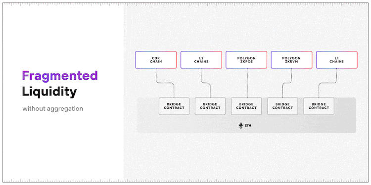 design of aggregation layer
