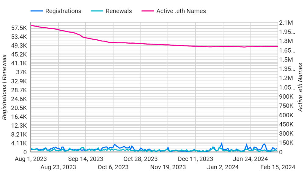 ens dashboard chart