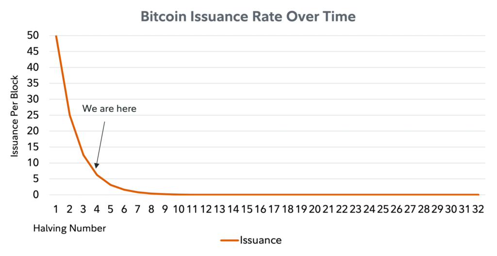 Bitcoin 2 issuance