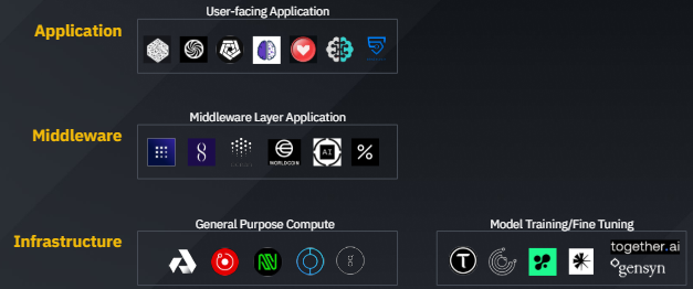 binance ai infrastructure middleware application stack