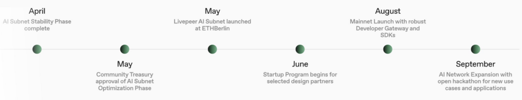 livepeer video roadmap 2024