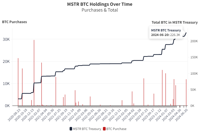 MSTR MTC Holdings Over Time