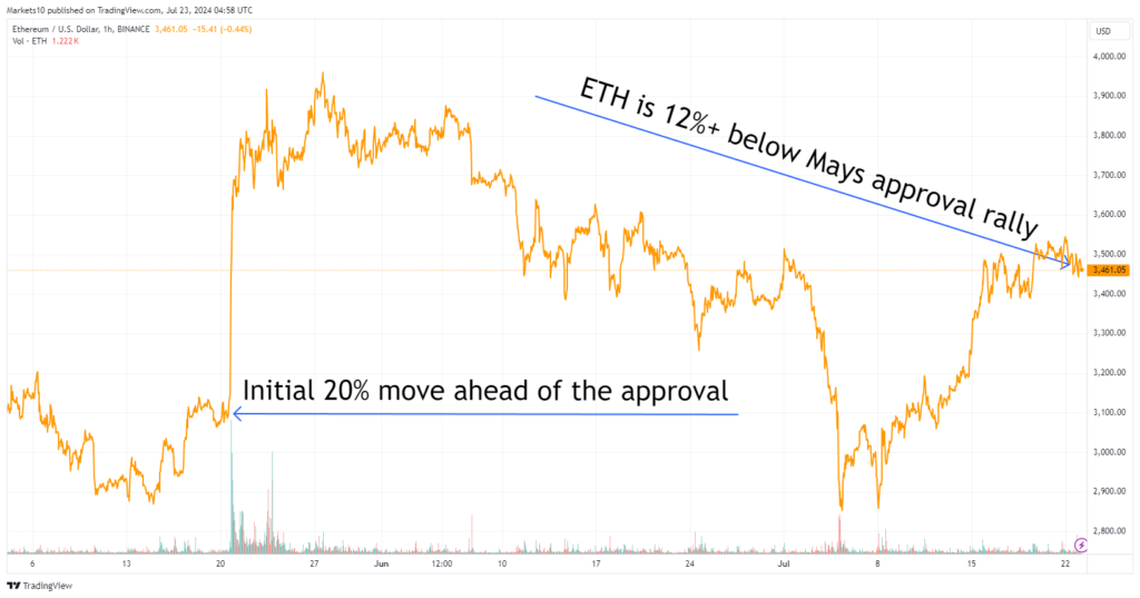 eth price impact 