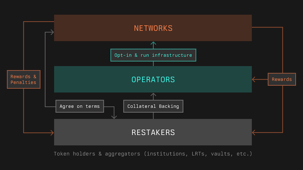 symbiotic networks operators restakers