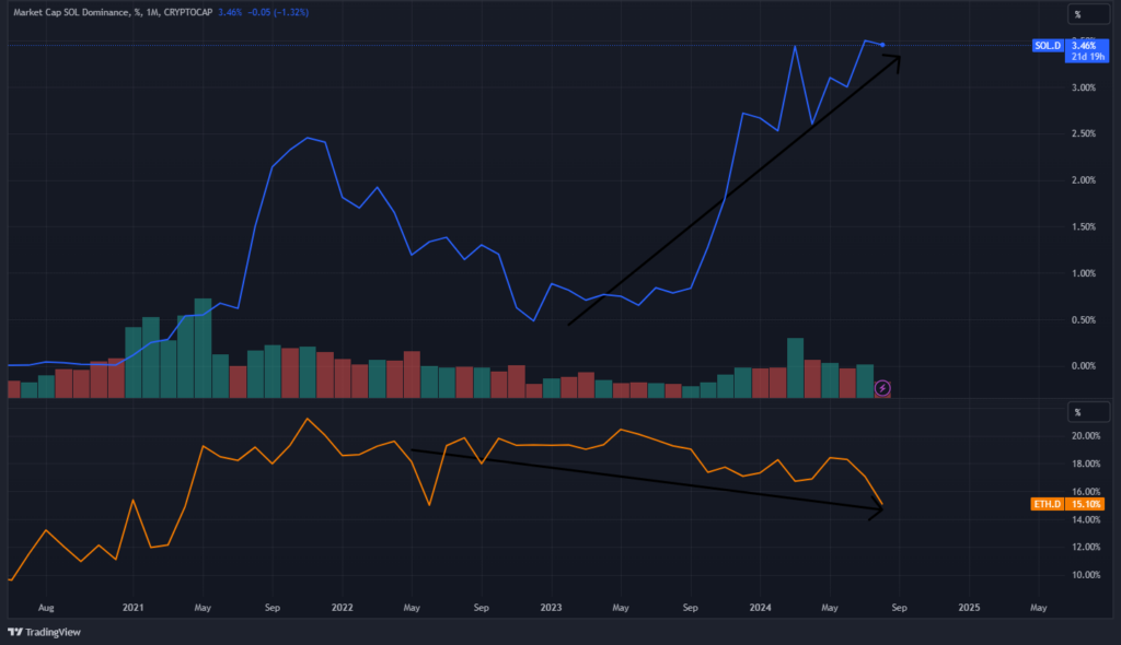 ETH vs SOL: Why There's Room For Both 10 market cap dominance