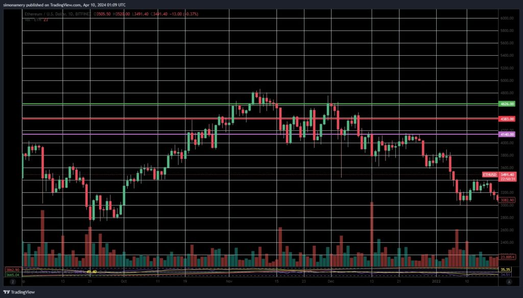 What Selling the Top Looks Like 3 ETH 2021 top
