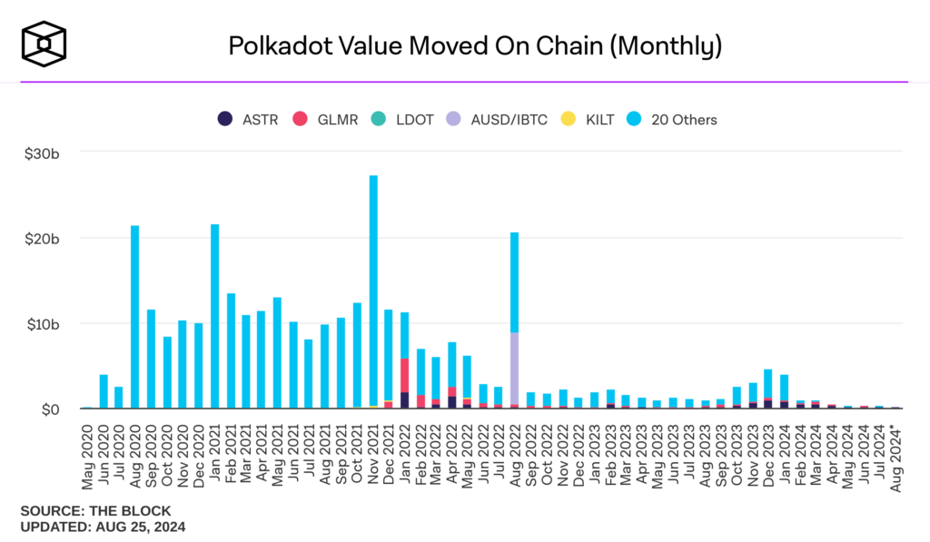 onchain value DOT