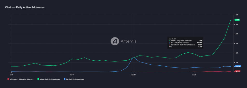 daily active addresses