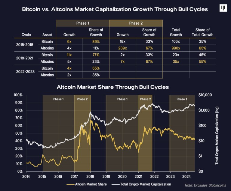 pantera capital altcoin market cycles